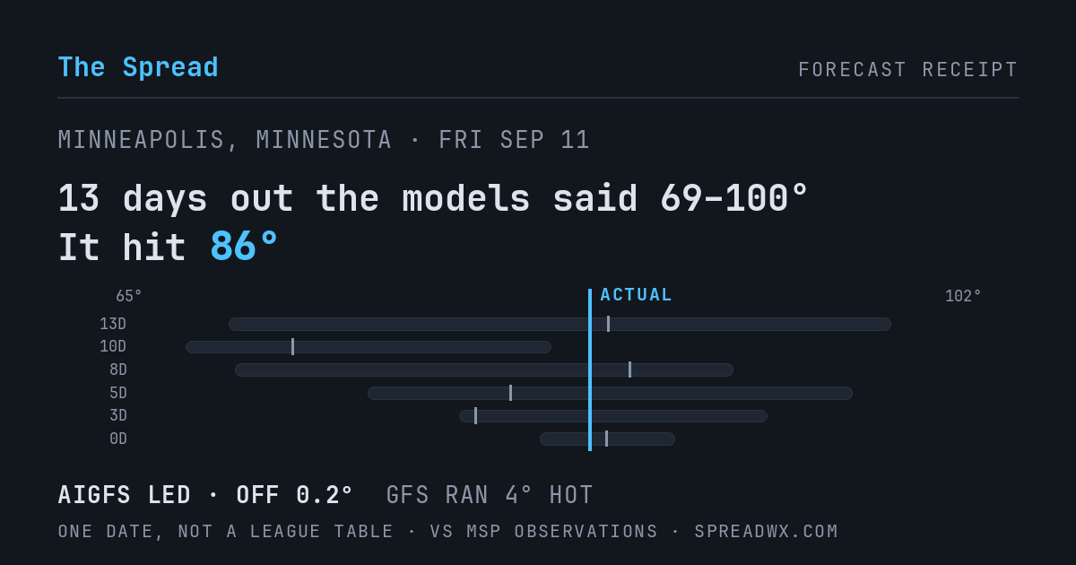 13 days out the models said 69–100; it hit 86. AIGFS led (off 0.2°F); GFS ran 4°F hot.