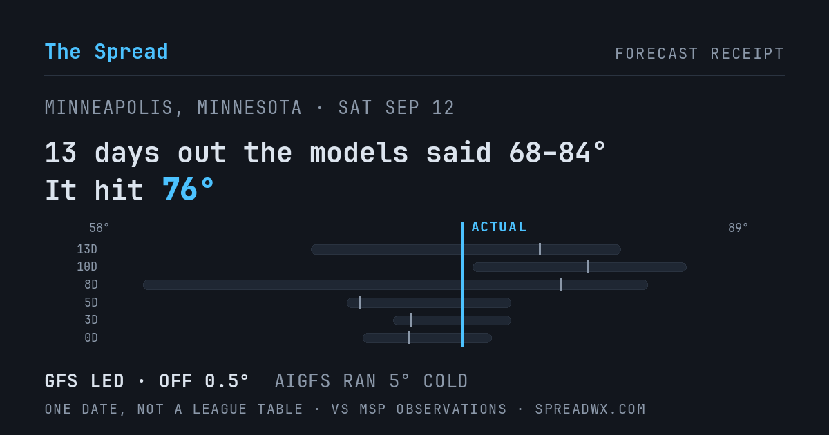13 days out the models said 68–84; it hit 76. GFS led (off 0.5°F); AIGFS ran 5°F cold.