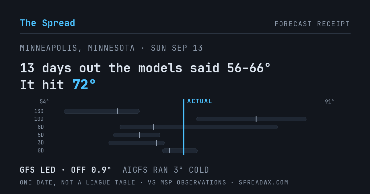 13 days out the models said 56–66; it hit 72. GFS led (off 0.9°F); AIGFS ran 3°F cold.
