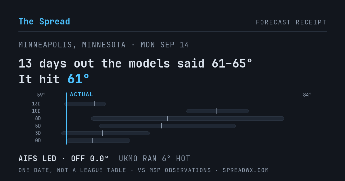 13 days out the models said 61–65; it hit 61. AIFS led (off 0.0°F); UKMO ran 6°F hot.
