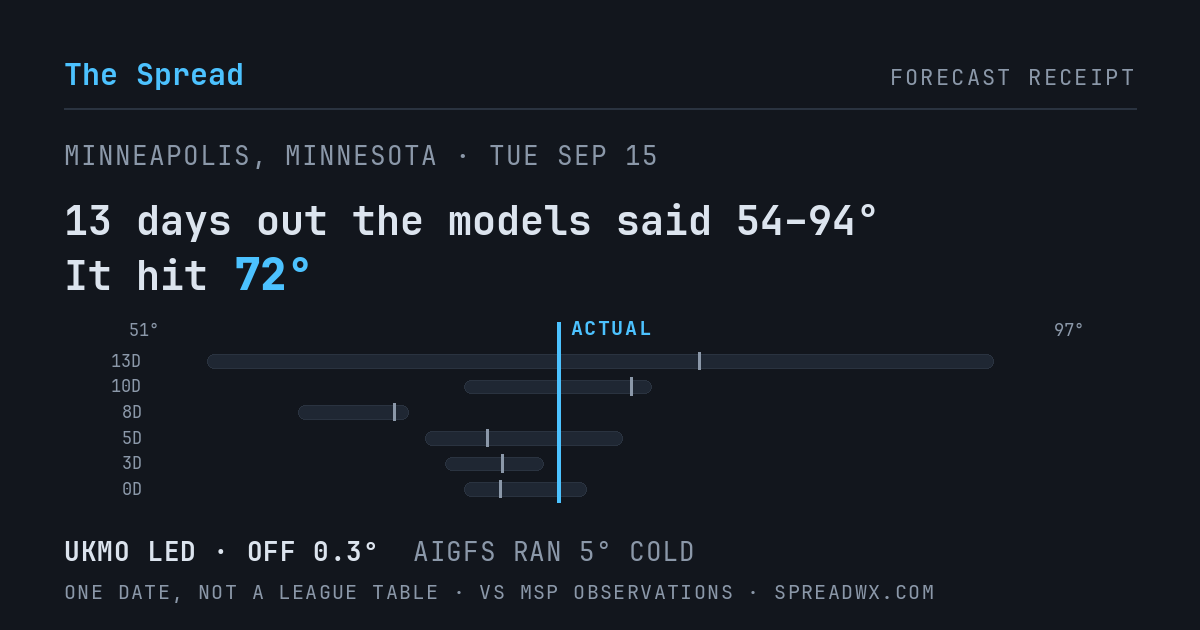 13 days out the models said 54–94; it hit 72. UKMO led (off 0.3°F); AIGFS ran 5°F cold.