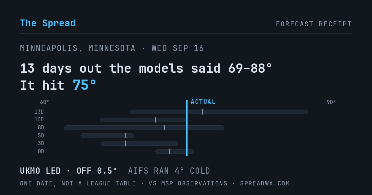 13 days out the models said 69–88; it hit 75. UKMO led (off 0.5°F); AIFS ran 4°F cold.