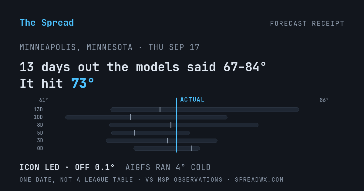 13 days out the models said 67–84; it hit 73. ICON led (off 0.1°F); AIGFS ran 4°F cold.