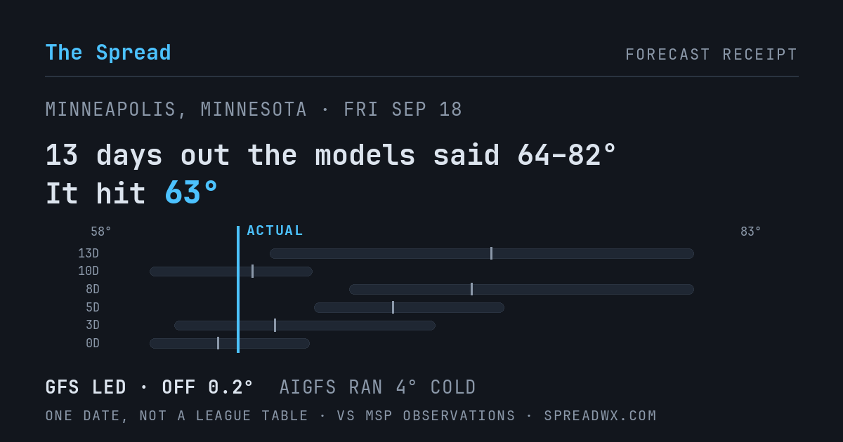 13 days out the models said 64–82; it hit 63. GFS led (off 0.2°F); AIGFS ran 4°F cold.