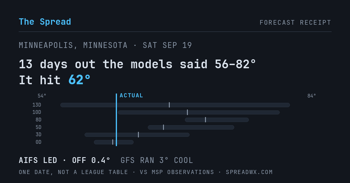13 days out the models said 56–82; it hit 62. AIFS led (off 0.4°F); GFS ran 3°F cool.