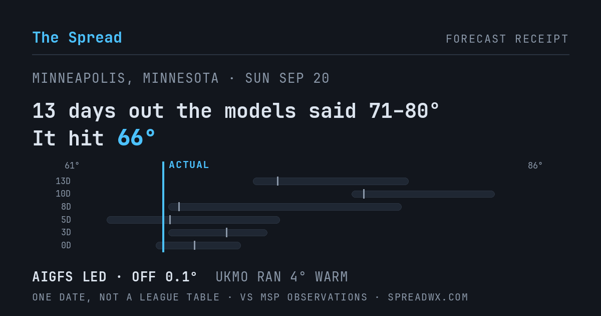 13 days out the models said 71–80; it hit 66. AIGFS led (off 0.1°F); UKMO ran 4°F warm.
