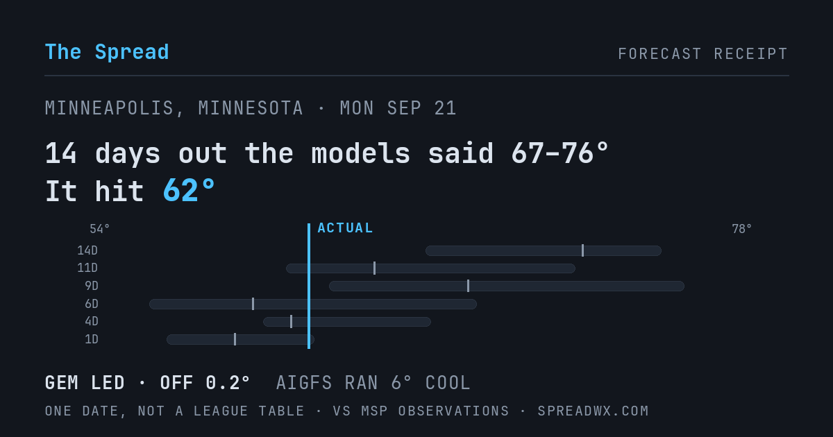 14 days out the models said 67–76; it hit 62. GEM led (off 0.2°F); AIGFS ran 6°F cool.