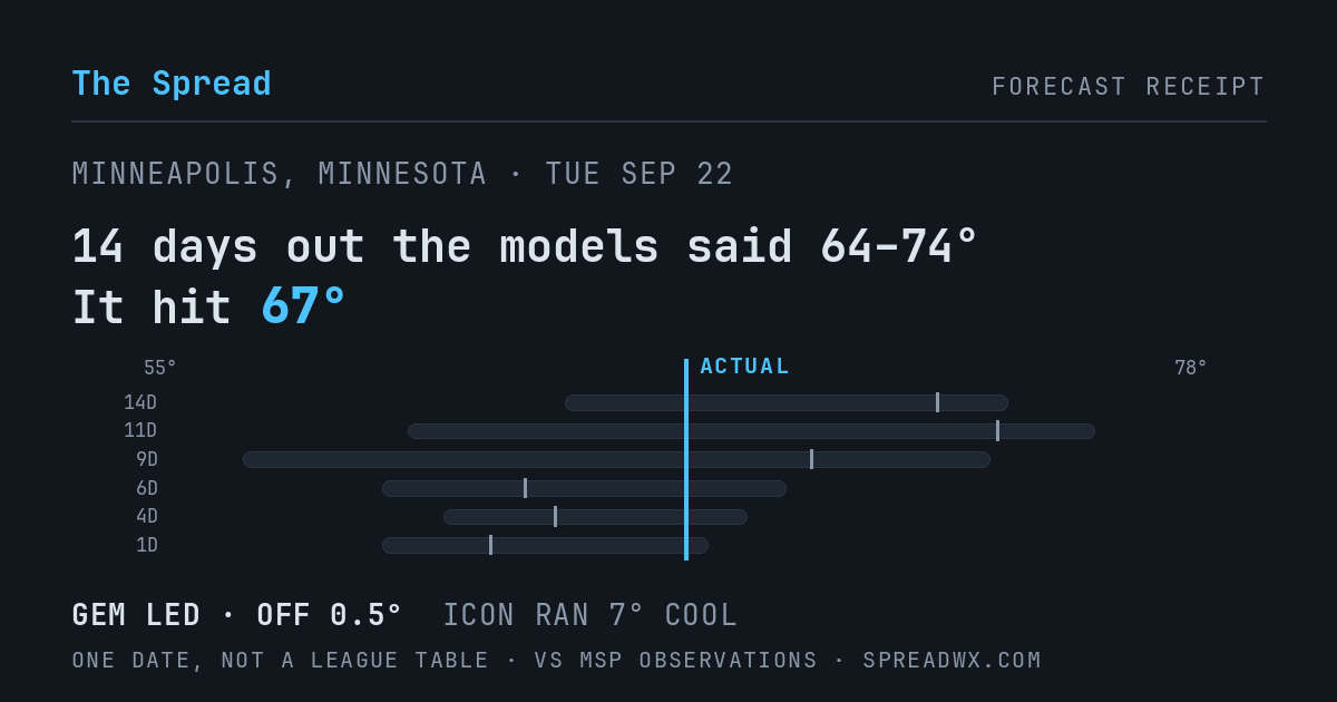 14 days out the models said 64–74; it hit 67. GEM led (off 0.5°F); ICON ran 7°F cool.