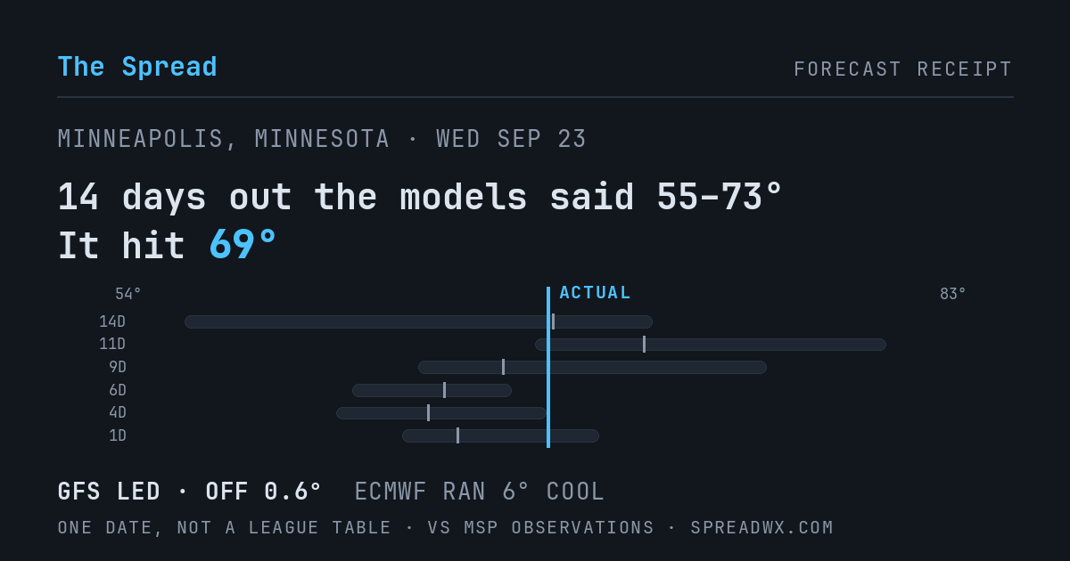 14 days out the models said 55–73; it hit 69. GFS led (off 0.6°F); ECMWF ran 6°F cool.