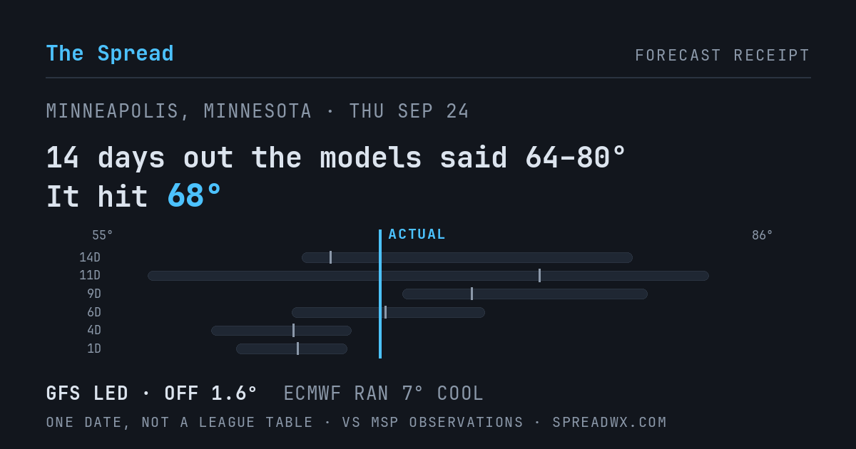 14 days out the models said 64–80; it hit 68. GFS led (off 1.6°F); ECMWF ran 7°F cool.