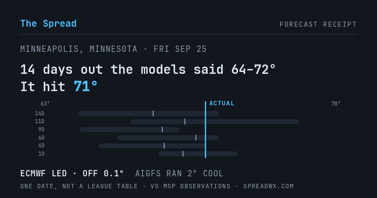 14 days out the models said 64–72; it hit 71. ECMWF led (off 0.1°F); AIGFS ran 2°F cool.