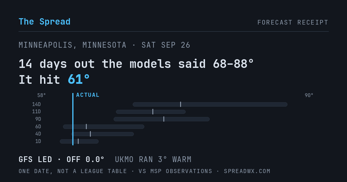 14 days out the models said 68–88; it hit 61. GFS led (off 0.0°F); UKMO ran 3°F warm.