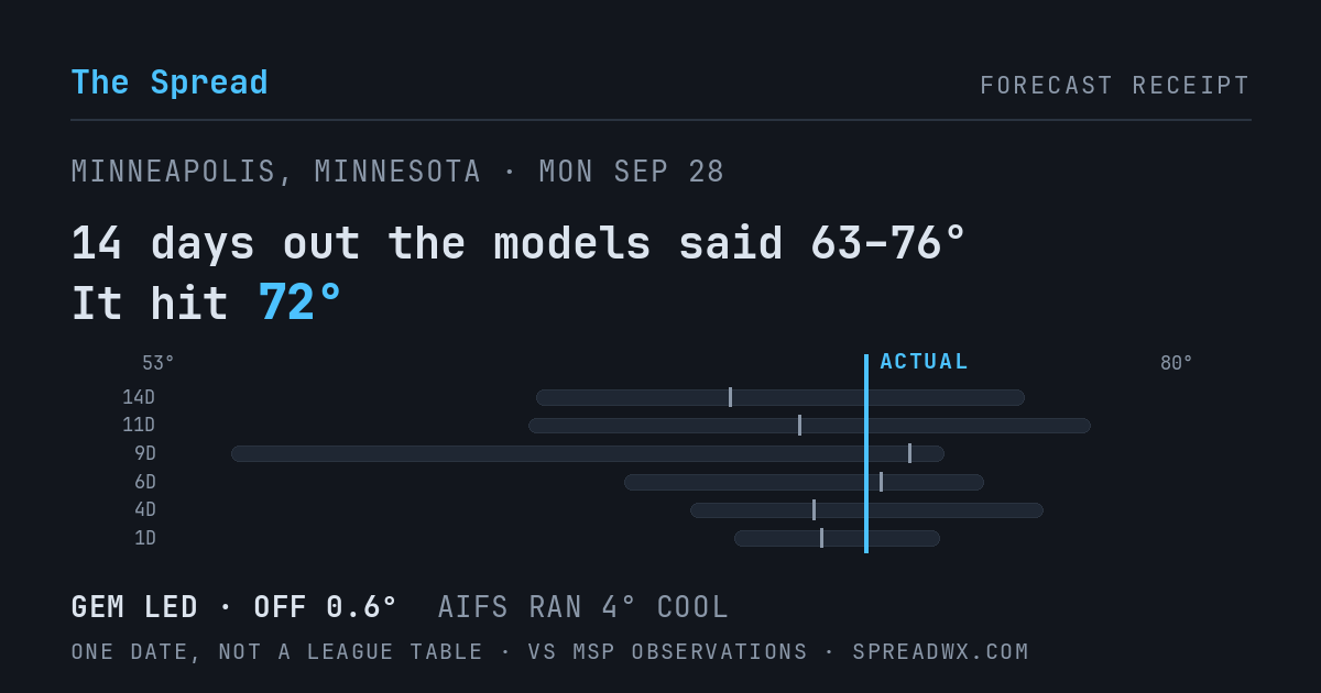 14 days out the models said 63–76; it hit 72. GEM led (off 0.6°F); AIFS ran 4°F cool.