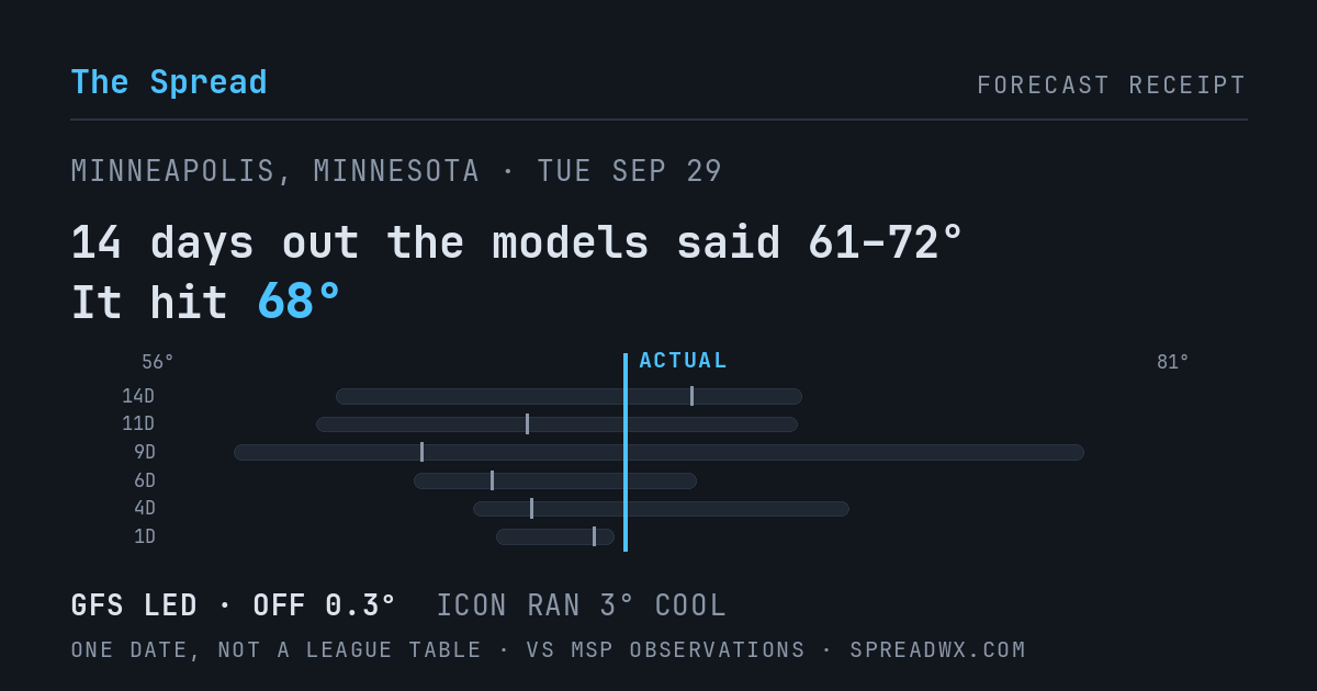 14 days out the models said 61–72; it hit 68. GFS led (off 0.3°F); ICON ran 3°F cool.