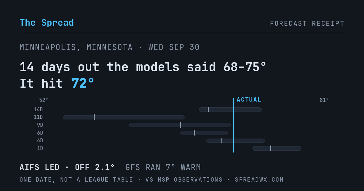 14 days out the models said 68–75; it hit 72. AIFS led (off 2.1°F); GFS ran 7°F warm.