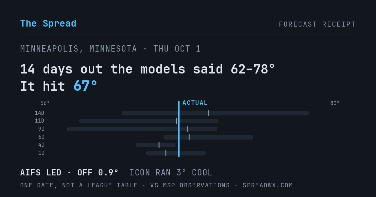 14 days out the models said 62–78; it hit 67. AIFS led (off 0.9°F); ICON ran 3°F cool.