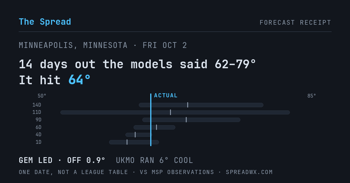 14 days out the models said 62–79; it hit 64. GEM led (off 0.9°F); UKMO ran 6°F cool.
