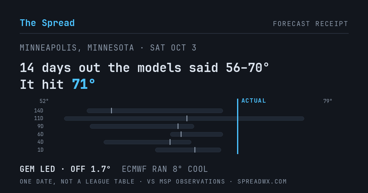 14 days out the models said 56–70; it hit 71. GEM led (off 1.7°F); ECMWF ran 8°F cool.