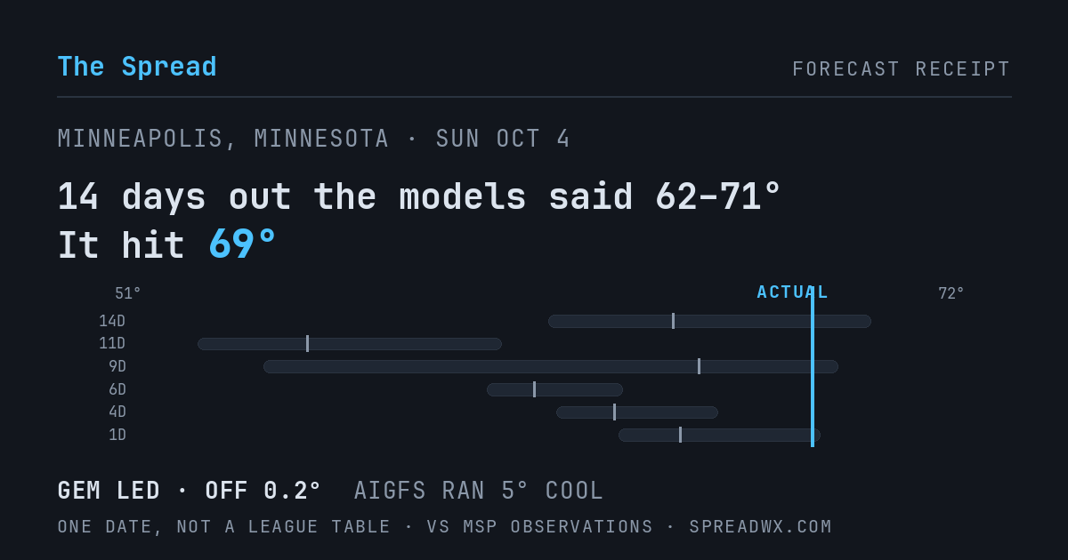 14 days out the models said 62–71; it hit 69. GEM led (off 0.2°F); AIGFS ran 5°F cool.