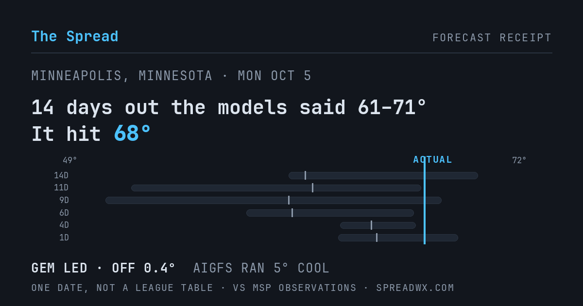 14 days out the models said 61–71; it hit 68. GEM led (off 0.4°F); AIGFS ran 5°F cool.