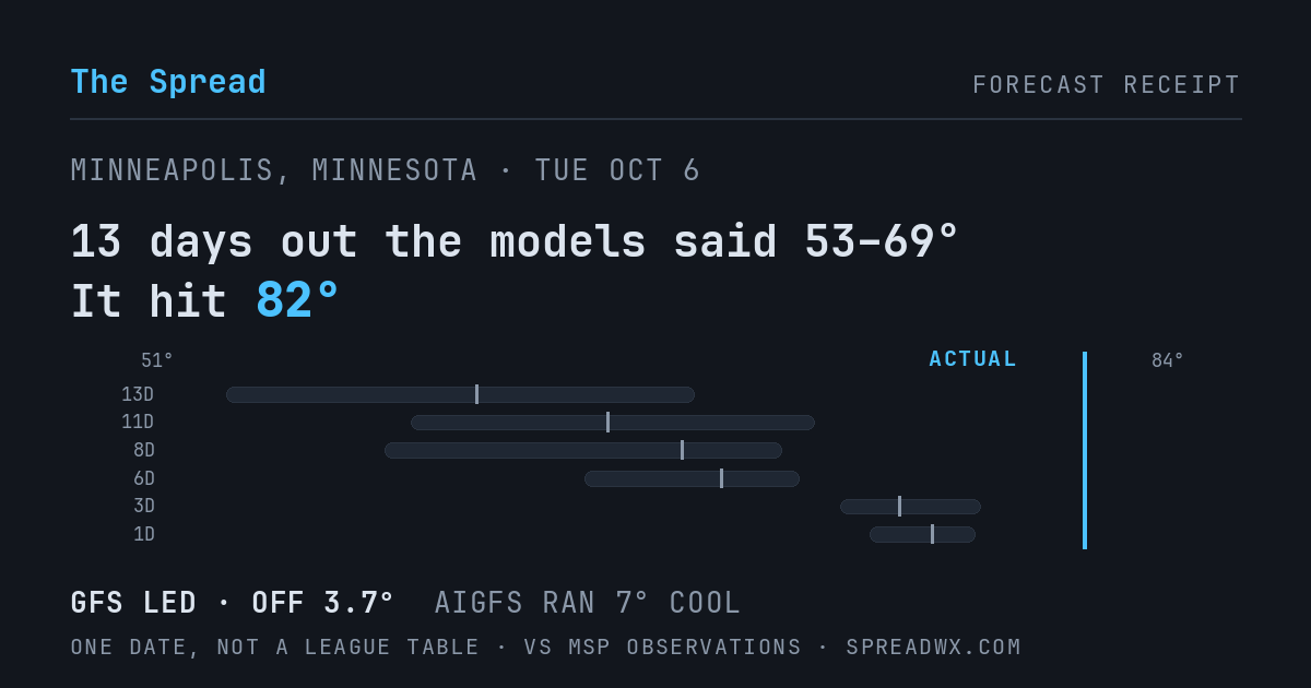 13 days out the models said 53–69; it hit 82. GFS led (off 3.7°F); AIGFS ran 7°F cool.