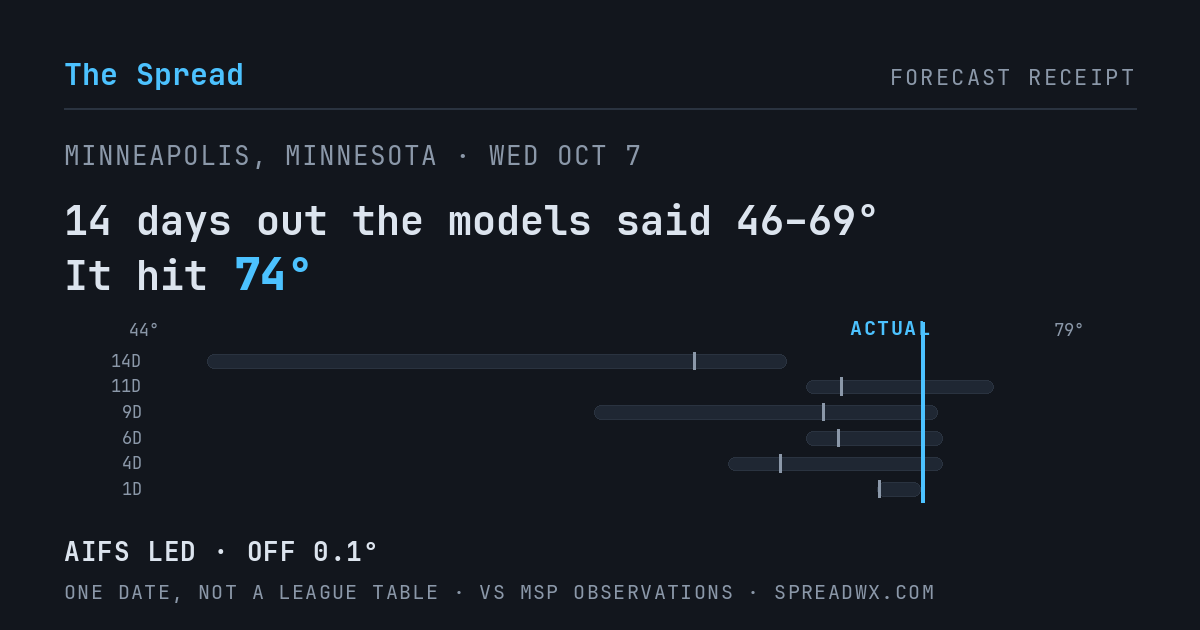 14 days out the models said 46–69; it hit 74. AIFS led (off 0.1°F).