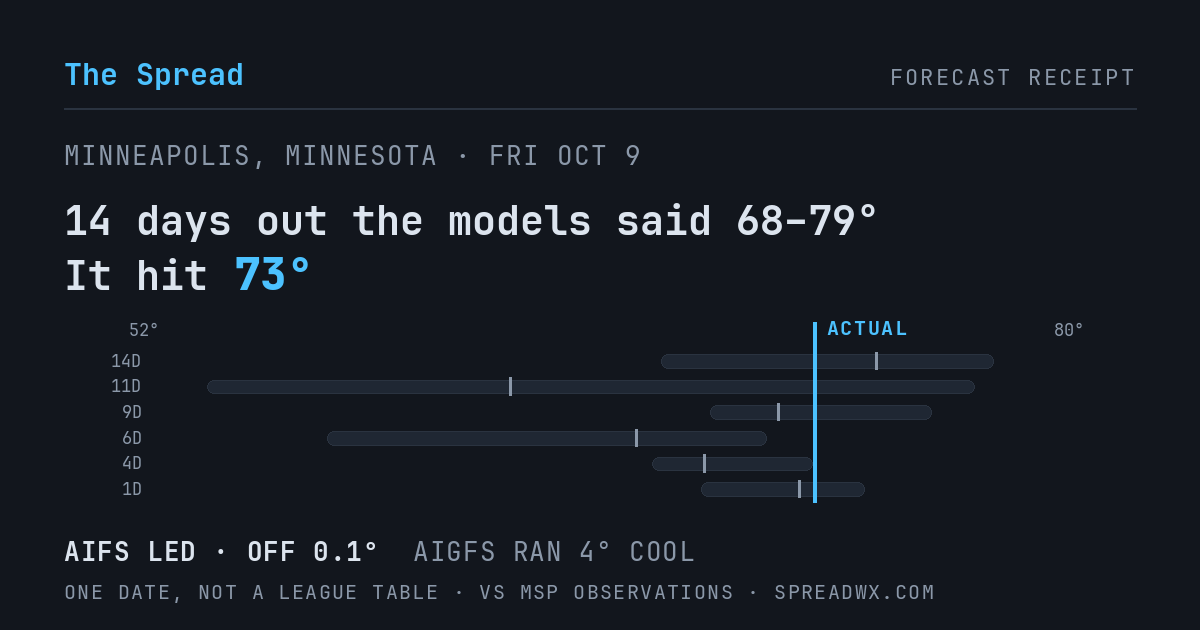 14 days out the models said 68–79; it hit 73. AIFS led (off 0.1°F); AIGFS ran 4°F cool.