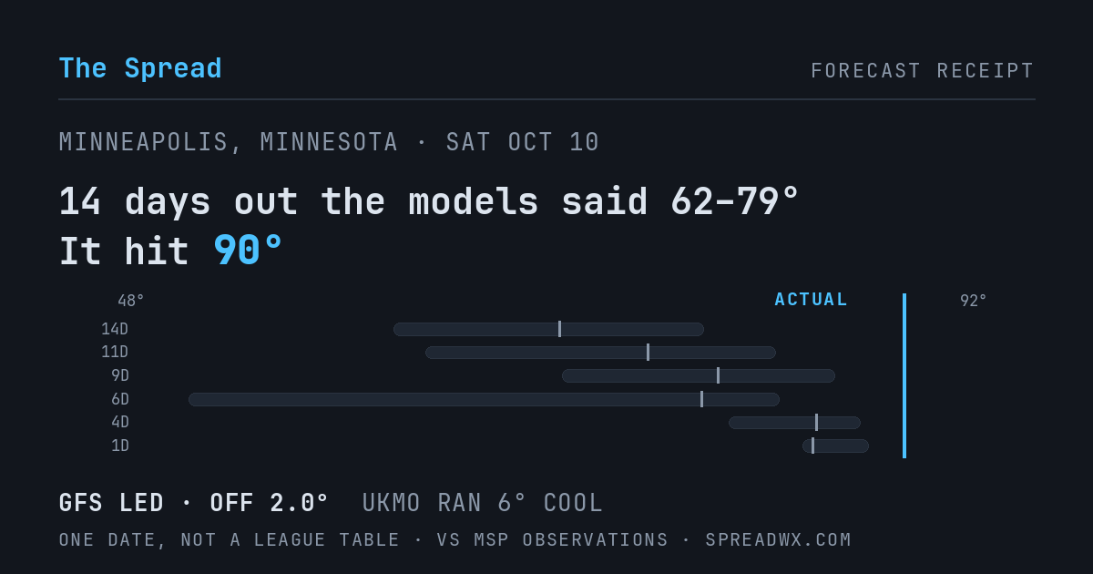 14 days out the models said 62–79; it hit 90. GFS led (off 2.0°F); UKMO ran 6°F cool.