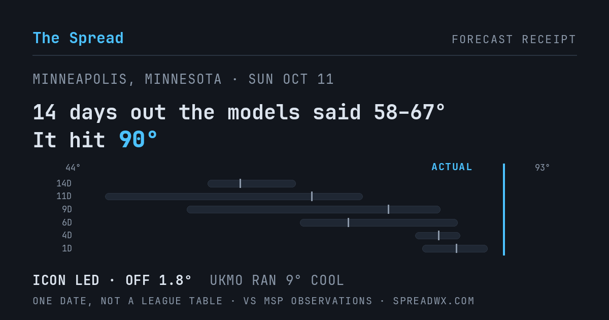 14 days out the models said 58–67; it hit 90. ICON led (off 1.8°F); UKMO ran 9°F cool.