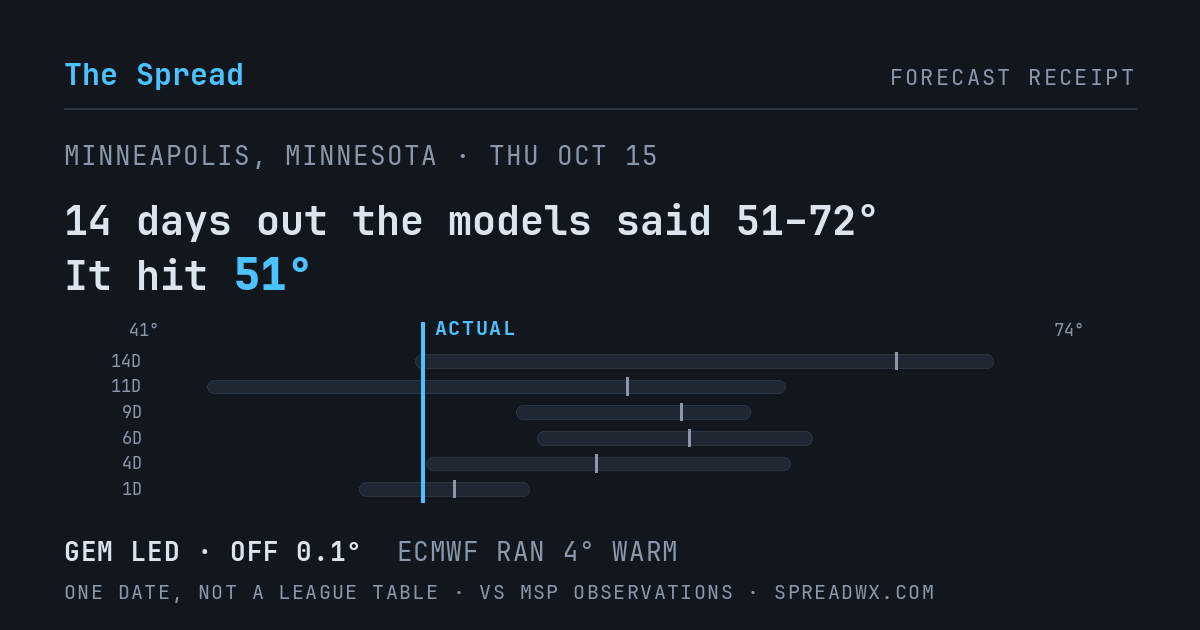 14 days out the models said 51–72; it hit 51. GEM led (off 0.1°F); ECMWF ran 4°F warm.
