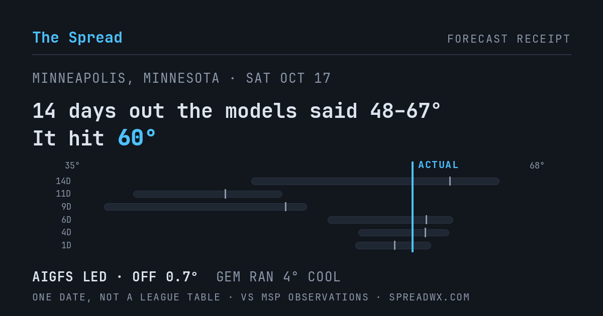 14 days out the models said 48–67; it hit 60. AIGFS led (off 0.7°F); GEM ran 4°F cool.