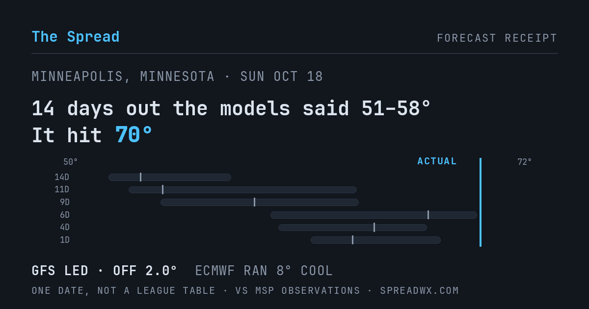 14 days out the models said 51–58; it hit 70. GFS led (off 2.0°F); ECMWF ran 8°F cool.