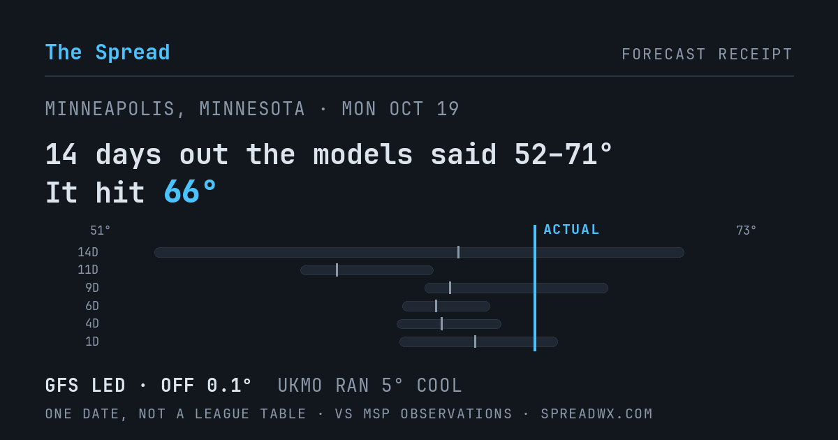 14 days out the models said 52–71; it hit 66. GFS led (off 0.1°F); UKMO ran 5°F cool.