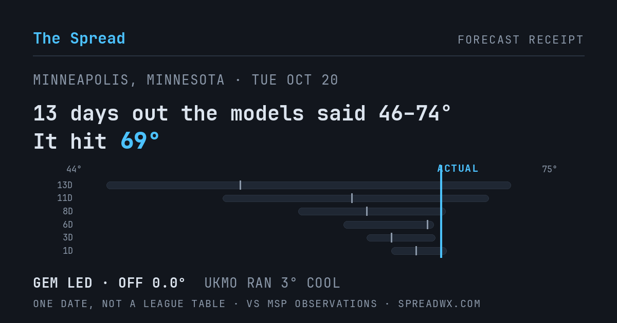 13 days out the models said 46–74; it hit 69. GEM led (off 0.0°F); UKMO ran 3°F cool.