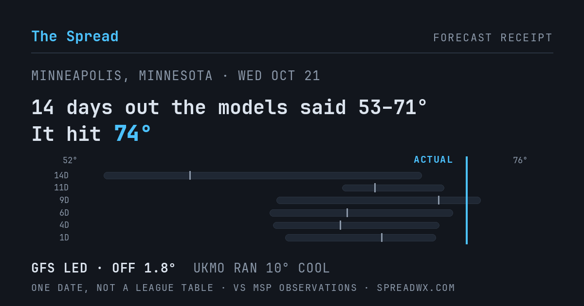 14 days out the models said 53–71; it hit 74. GFS led (off 1.8°F); UKMO ran 10°F cool.