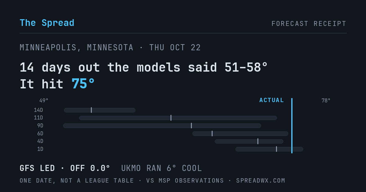 14 days out the models said 51–58; it hit 75. GFS led (off 0.0°F); UKMO ran 6°F cool.