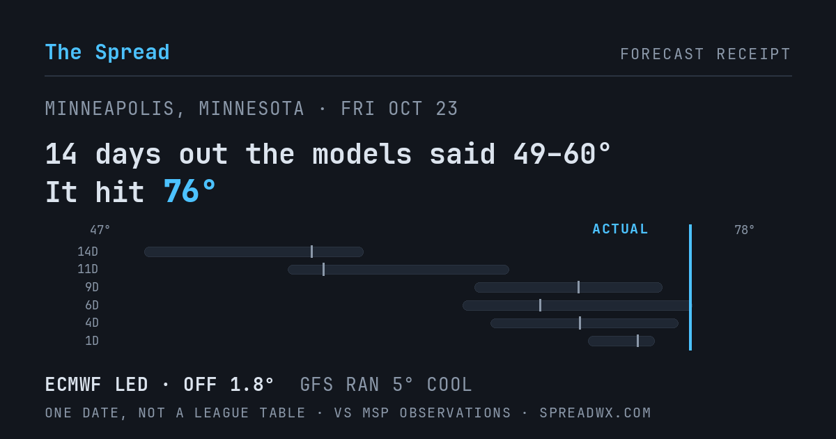 14 days out the models said 49–60; it hit 76. ECMWF led (off 1.8°F); GFS ran 5°F cool.