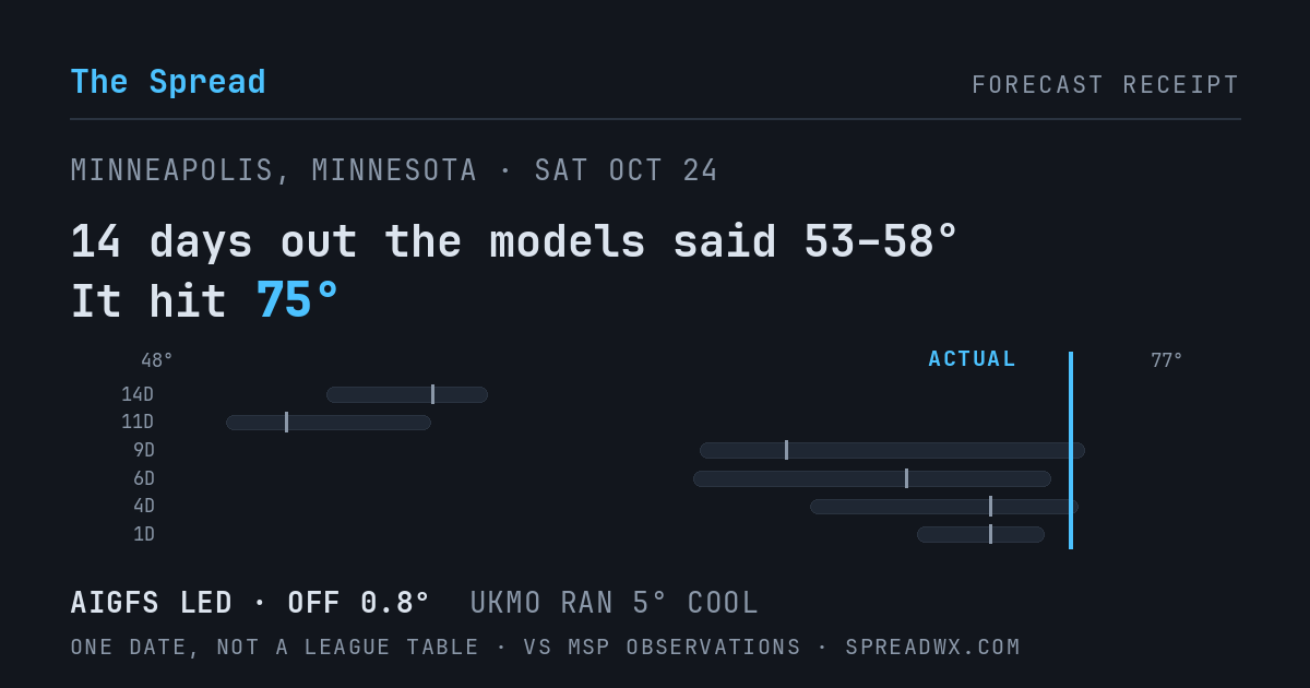 14 days out the models said 53–58; it hit 75. AIGFS led (off 0.8°F); UKMO ran 5°F cool.