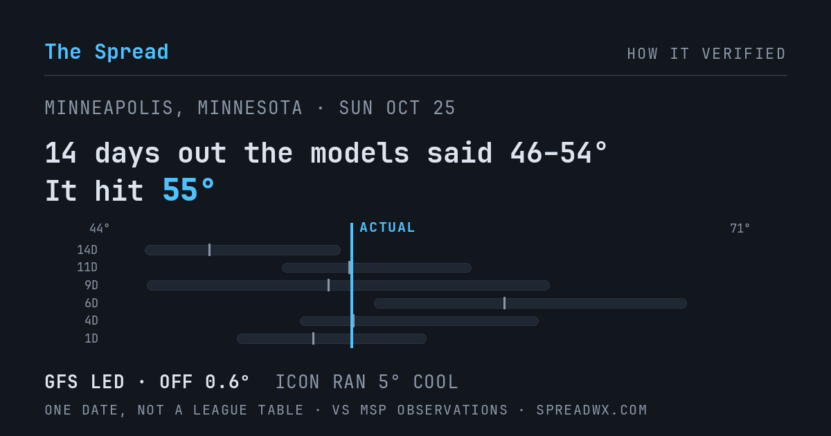 14 days out the models said 46–54; it hit 55. GFS led (off 0.6°F); ICON ran 5°F cool.