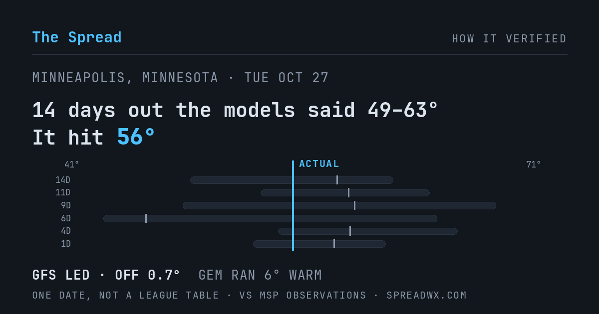 14 days out the models said 49–63; it hit 56. GFS led (off 0.7°F); GEM ran 6°F warm.