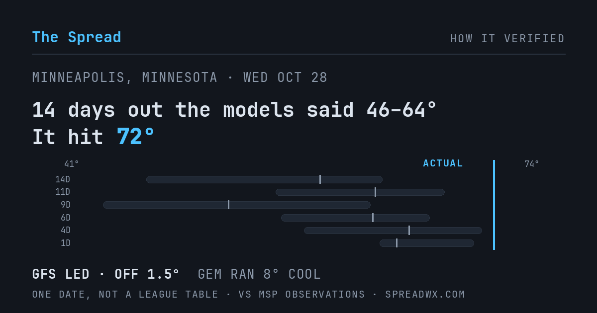 14 days out the models said 46–64; it hit 72. GFS led (off 1.5°F); GEM ran 8°F cool.