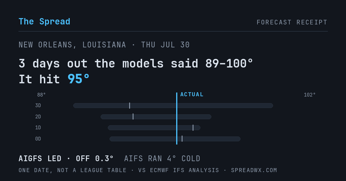 3 days out the models said 89–100; it hit 95. AIGFS led (off 0.3°F); AIFS ran 4°F cold.