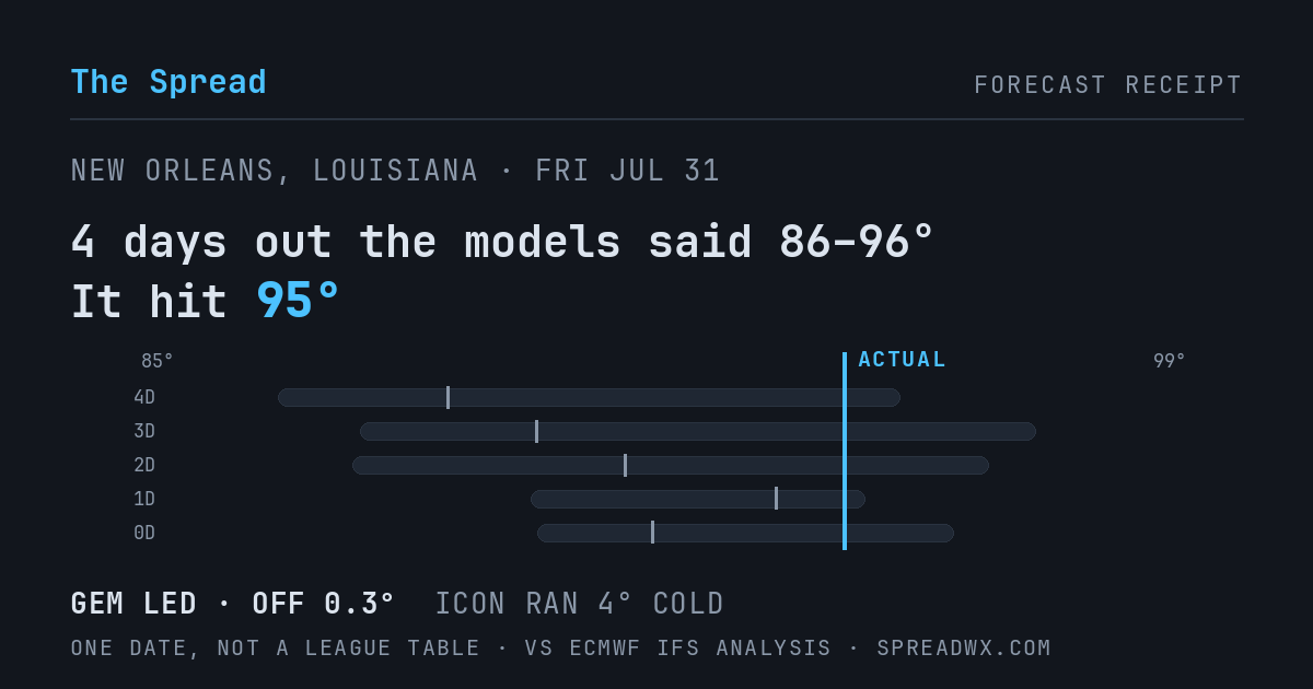 4 days out the models said 86–96; it hit 95. GEM led (off 0.3°F); ICON ran 4°F cold.