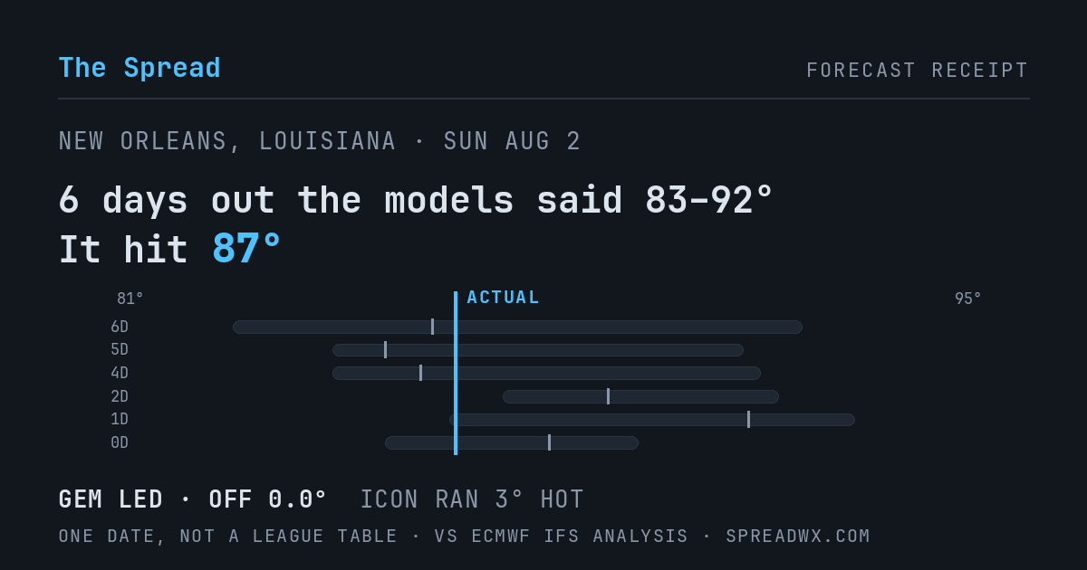 6 days out the models said 83–92; it hit 87. GEM led (off 0.0°F); ICON ran 3°F hot.