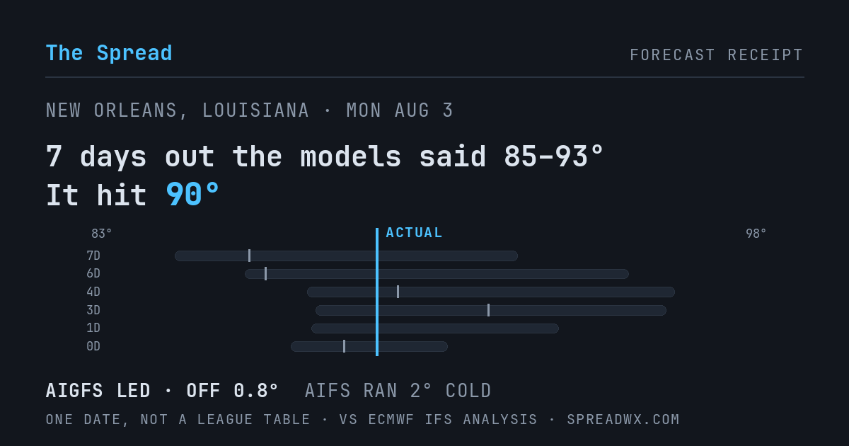 7 days out the models said 85–93; it hit 90. AIGFS led (off 0.8°F); AIFS ran 2°F cold.