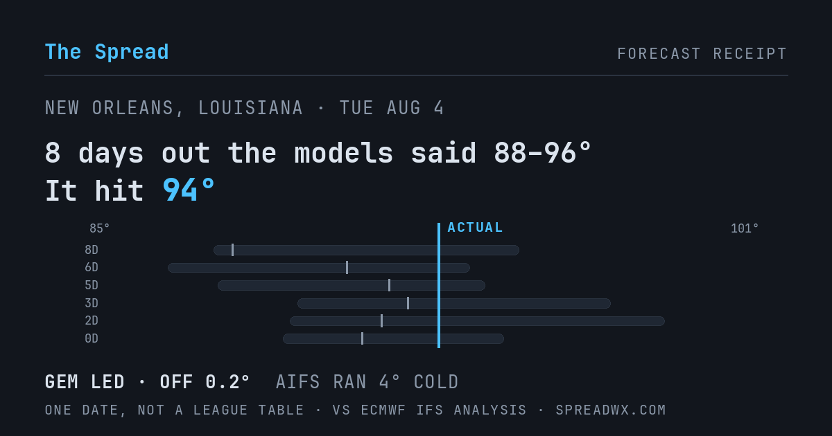 8 days out the models said 88–96; it hit 94. GEM led (off 0.2°F); AIFS ran 4°F cold.