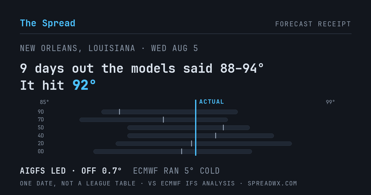 9 days out the models said 88–94; it hit 92. AIGFS led (off 0.7°F); ECMWF ran 5°F cold.