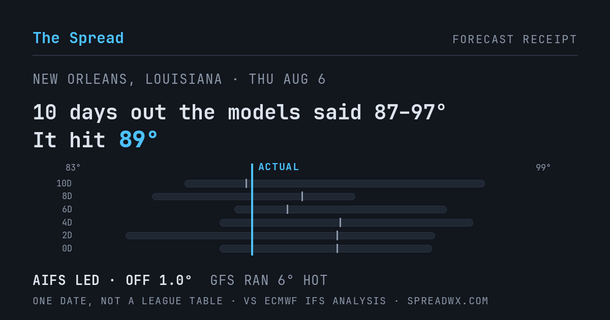 10 days out the models said 87–97; it hit 89. AIFS led (off 1.0°F); GFS ran 6°F hot.