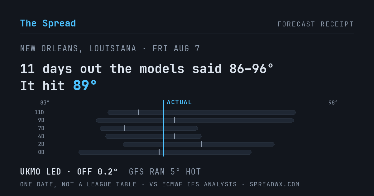 11 days out the models said 86–96; it hit 89. UKMO led (off 0.2°F); GFS ran 5°F hot.