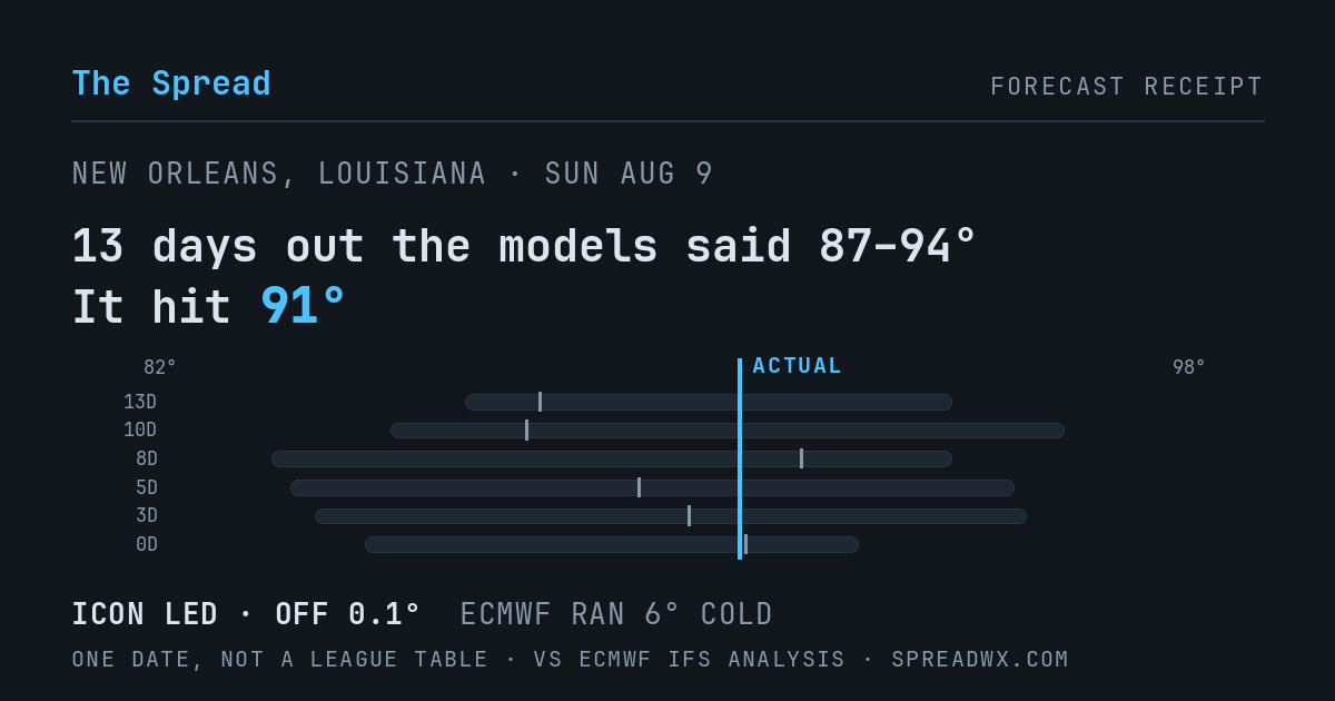 13 days out the models said 87–94; it hit 91. ICON led (off 0.1°F); ECMWF ran 6°F cold.